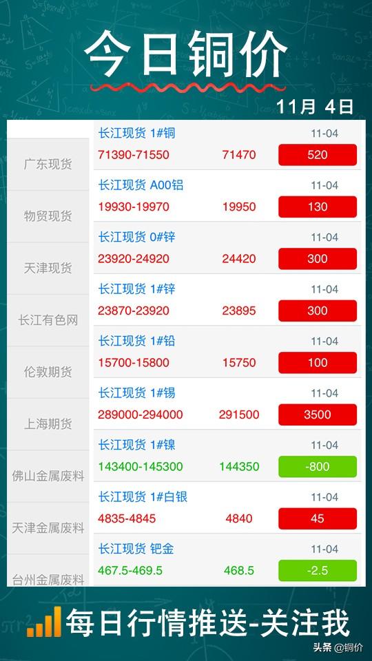 今日铜价（2021-11-4）：连续6日均线整理，静待消息面