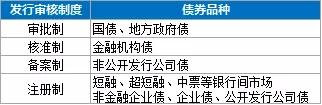 我国实行证券发行核准制「债券募集改变资金用途必须经过」