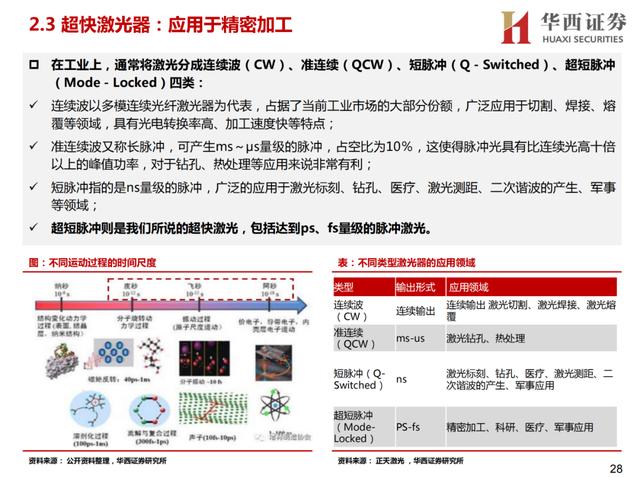 激光行业研究框架——激光器概览