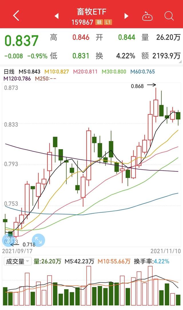 猪肉猪肉猪肉，ETF+龙头