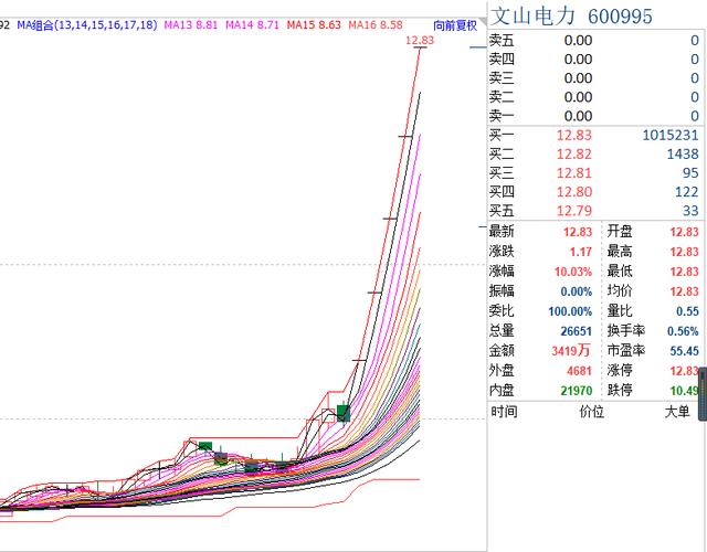 文山电力（600995）已经连续5个涨停板，还能继续吗？