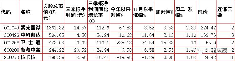 周三A股重要投资信息