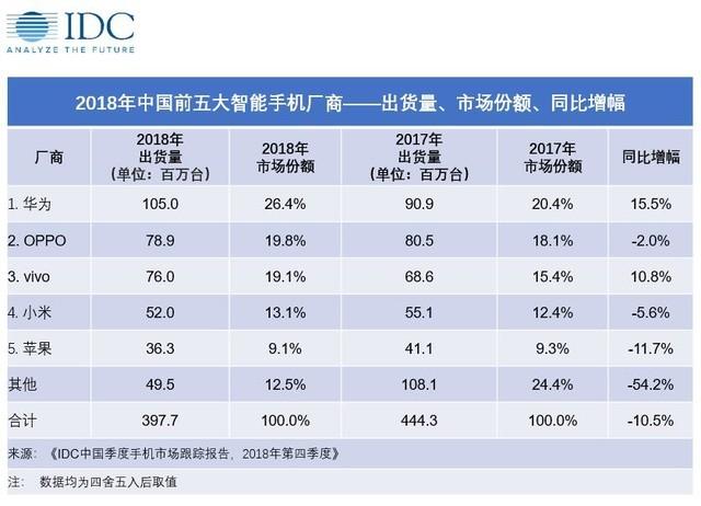 手机出货量暴跌：00后4年没换手机