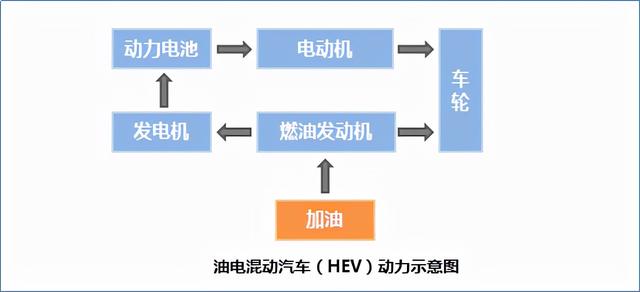 不止有纯电动，新能源汽车到底是如何分类的，又各有什么优缺点？