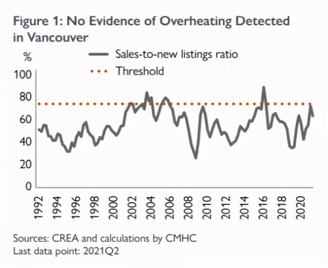 加拿大房市风险等级升至历史新高！温哥华地产成“定海神针”