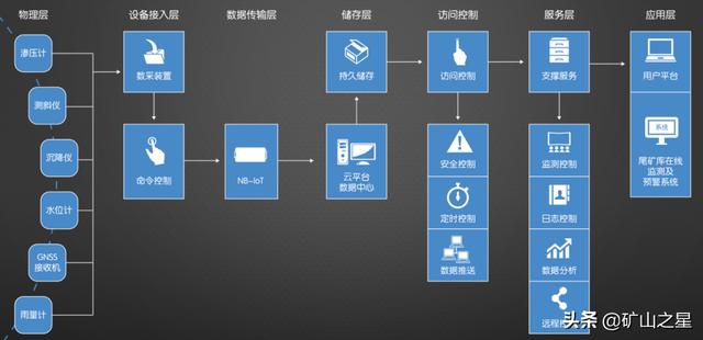 尾矿库坝体渗透