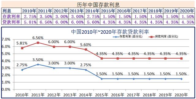 中国:2020年1年期存款基准利率1.5,贷款基准利率4.