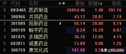 医药股大涨，这些股票你发现了？