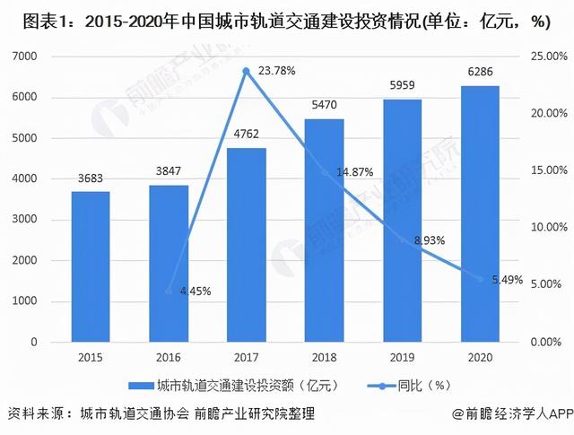 2022年中国城市轨道交通投资市场现状及发展趋势分析