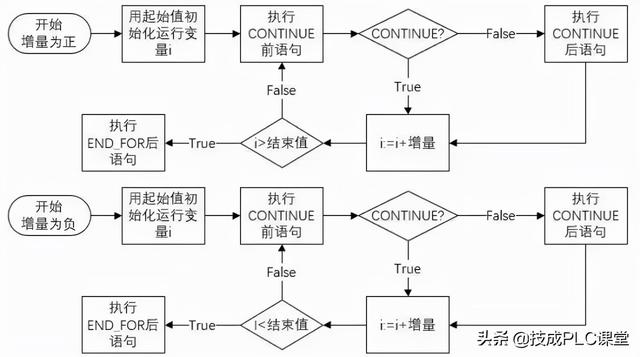 实例 | SCL编程，这9种程序控制指令必须掌握