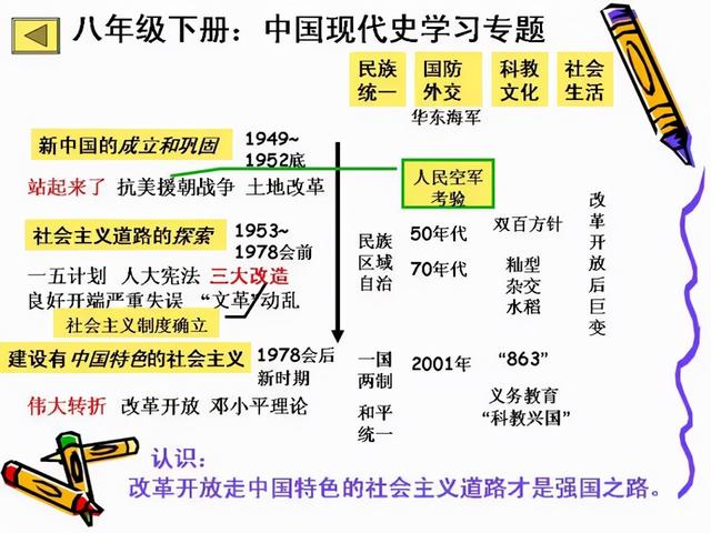 初中历史全部必背知识点，就在这7张图里！历史其实很简单