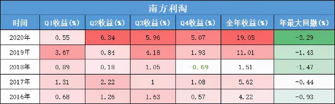 余额宝逐渐失宠，四只稳如老狗的基金来代替