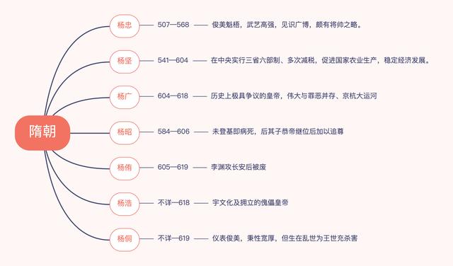 一部中国通史，整理了31部纪录片以及自秦汉以来的皇帝年表