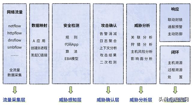 深信服全流量高级威胁检测系统NDR：构建AI模型 精准检测高级威胁