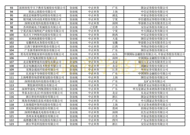 最新沪深主板、创业板、科创板IPO排队名单（截至2021年10月29）