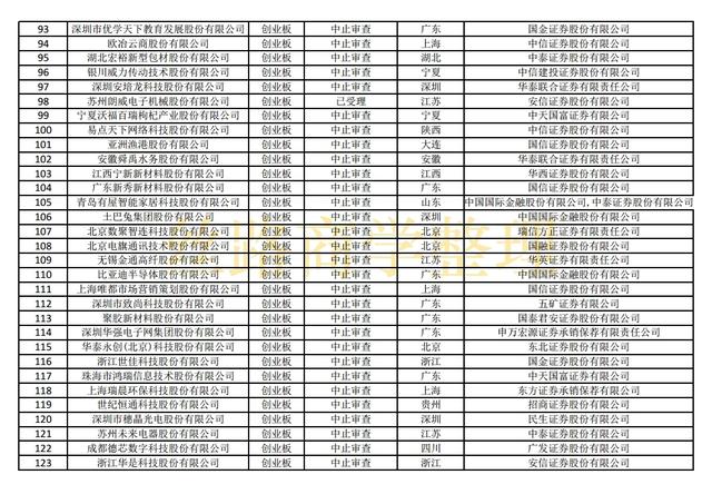 最新沪深主板、创业板、科创板IPO排队名单（截至2021年10月29）