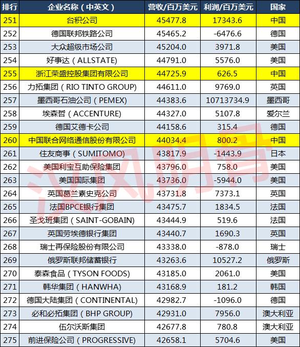 2021世界500强企业分布：中国143家，德国27家，印度8家