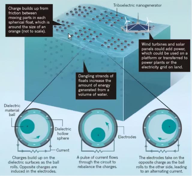 走路即可供电，摩擦纳米发电机研究突破或带动新时代能源变革