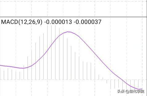 MACD双线设置如何在手机MT4里实现