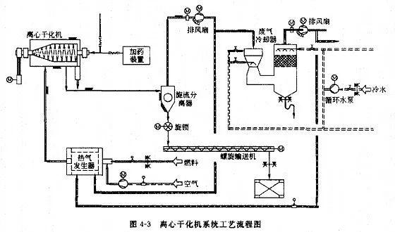 离心机过滤机污泥处理