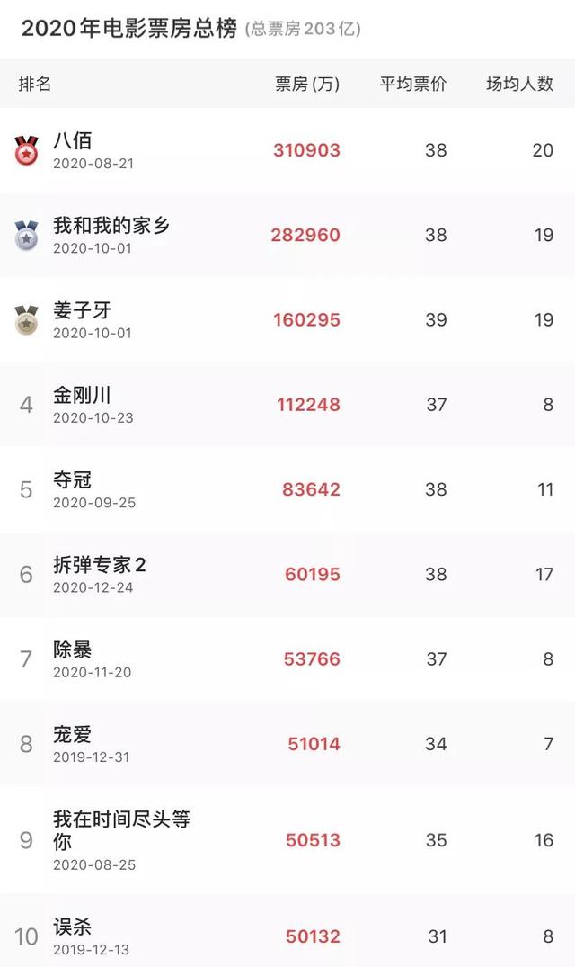 中国电影票房超北美,全球第一!好莱坞已经近黄昏了?