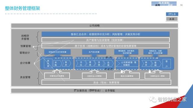 一份经典企业IT信息化战略规划