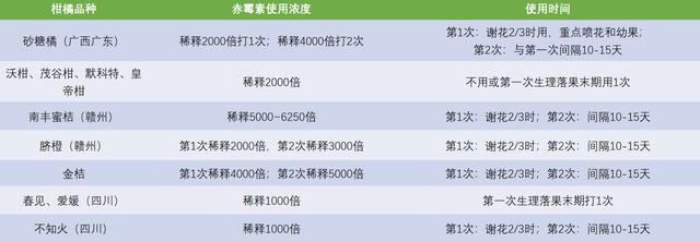 柑橘保果注意：芸苔素只是助手，起作用的是赤霉酸和苄氨基嘌呤！12