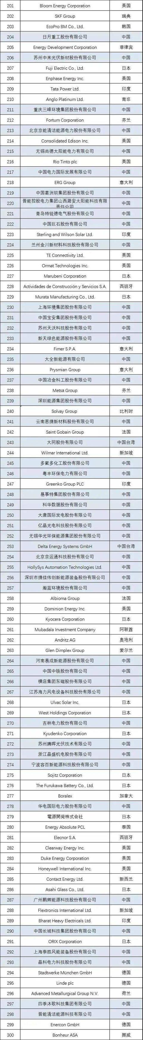 2021全球新能源企业500强榜单公布，隆基股份竟然不是排名第一