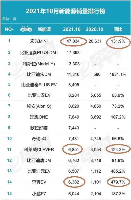 10月份电动车销量为何井喷？市场有需求 厂家也各有新玩法