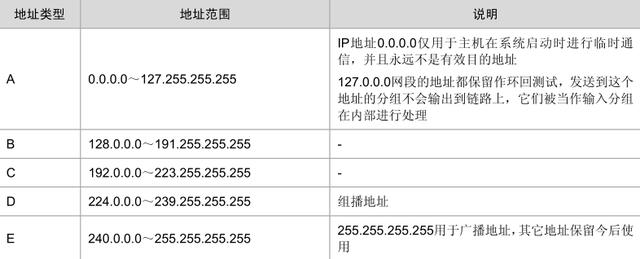 ip地址的分类