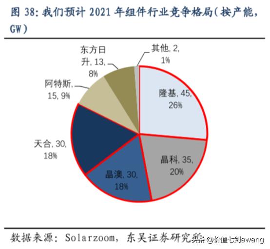 碳中和目标下光伏景气度大升逻辑很硬，好公司一网打尽