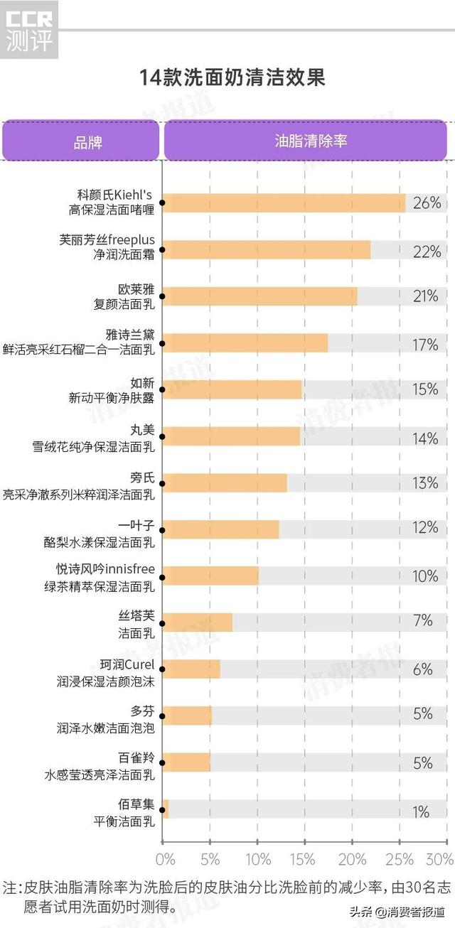 佰草集洗面奶