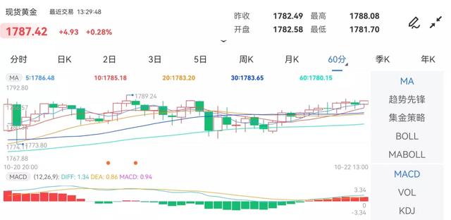 美元、美股、黄金齐涨，市场大佬：5年内黄金将飙升至5000美元