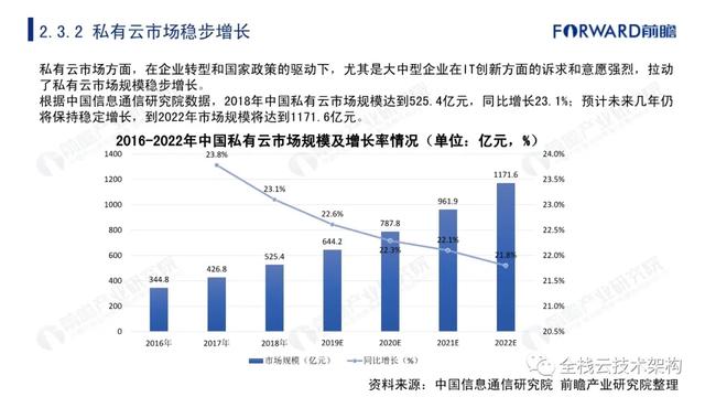 中国云计算行业深度研究（附链接）-第22张图片-9158手机教程网