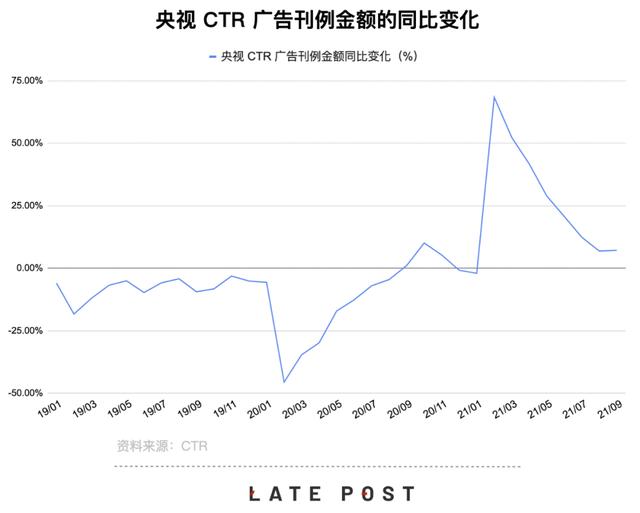 互联网广告增长骤停，奢侈品牌市值冲向万亿美元