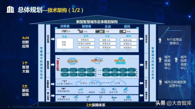 “5G+AI+大数据”新型智慧城市顶层规划设计方案