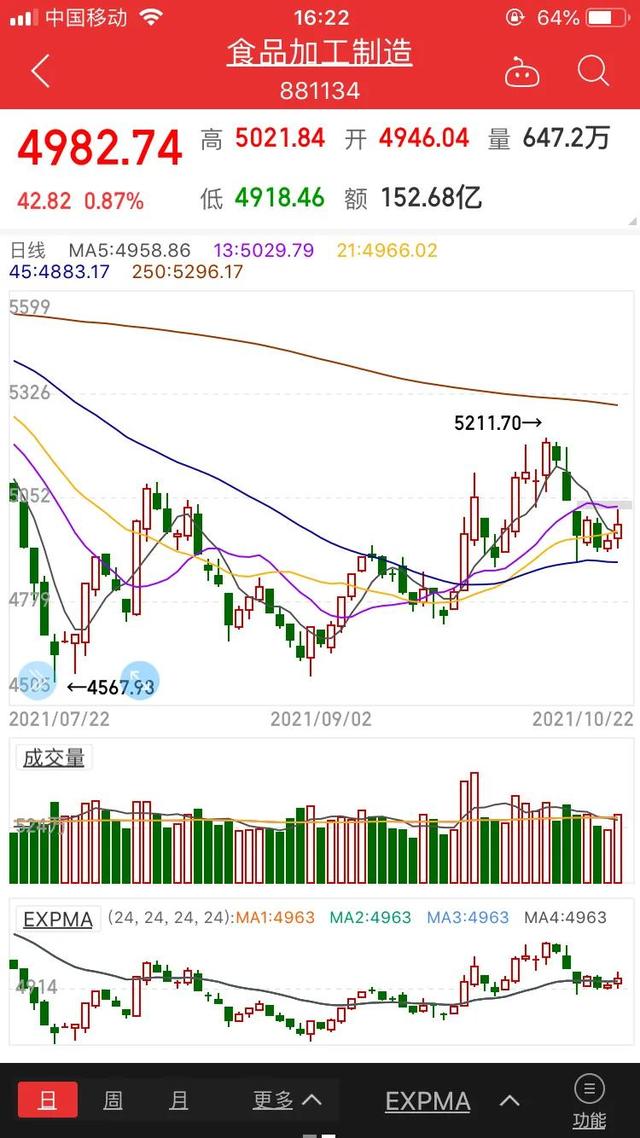 下周重点关注板块
