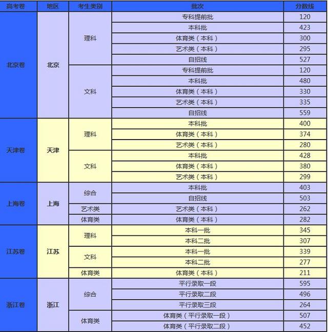 全国31省高考录取分数线及对比分析，2020届考生收藏！ 高考分数线 第3张