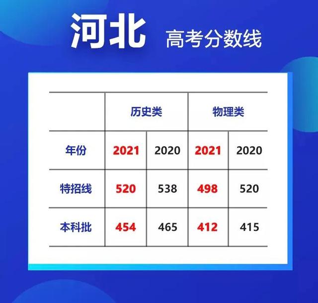 最高降35分！20省市高考分数线大汇总 高考分数线 第1张