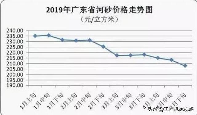 砂石原料价格