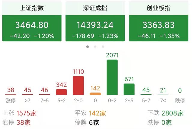 今天A股为什么会单边下跌？谁在砸盘呢？新一轮杀跌模式开启吗？