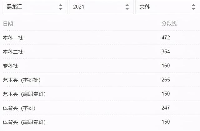 2021年31省市高考分数线+艺术统考合格线+志愿填报时间汇总 高考分数线 第17张