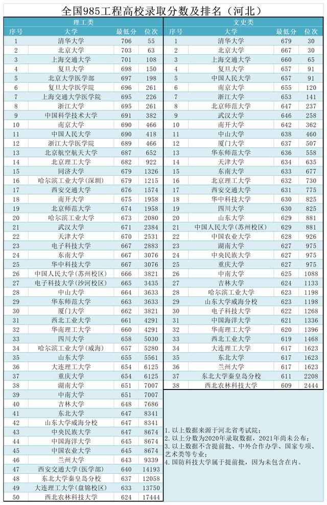 85工程大学排名（985大学有哪些）"