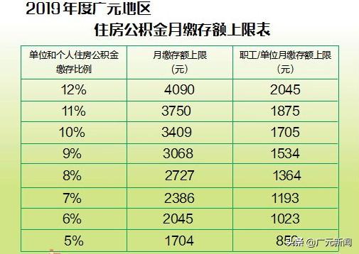 广元市住房公积金月缴存基数上限调整为17043元怎么办「广元市住房公积金政策」