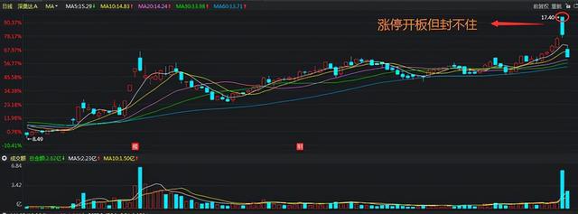 当个股出现涨停板，却封不住反复打开，这说明什么呢？