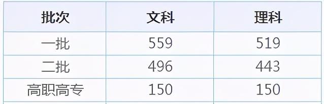 全国31省市高考录取分数线出炉！今年是啥走势？ 高考分数线 第6张