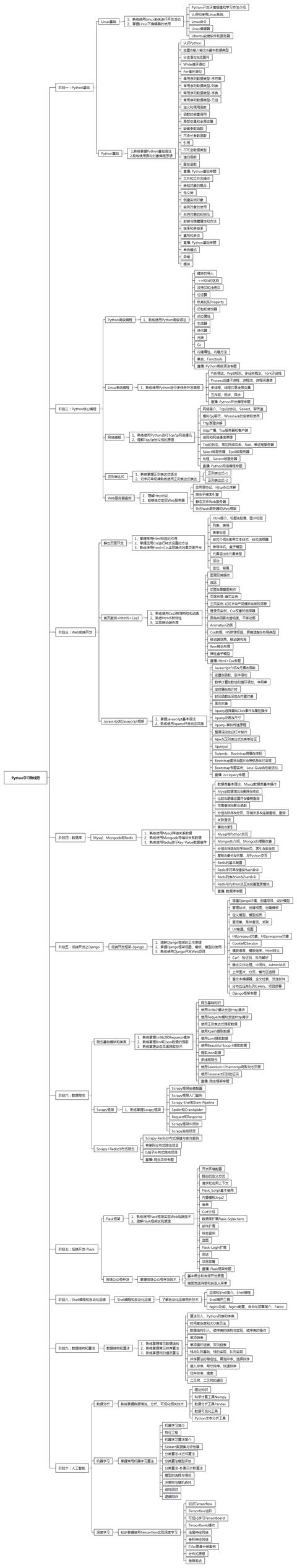 图解Python，14张图让你玩转Python（非常详细，入门必备）