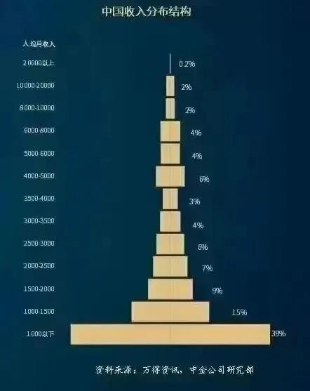 各收入人群比例（不同收入人群占比）