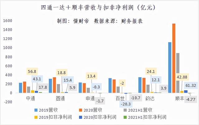 百世跌落，“通达系”快递的结局，原来刘强东早已预测