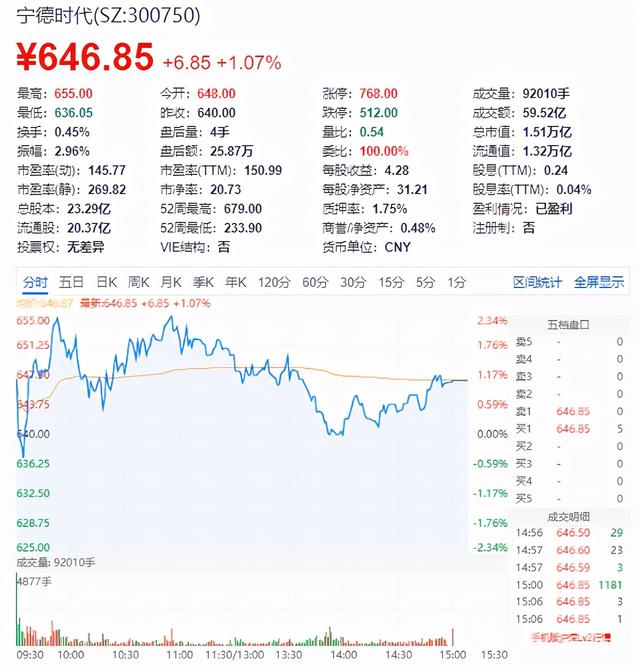 钟首富地位不保？15000亿的宁德时代告诉了答案？